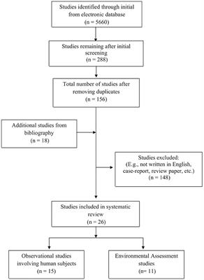 Systematic Review of Potential Occupational Respiratory Hazards Exposure Among Sewage Workers